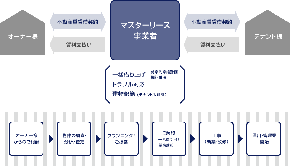 倉庫マスターリース事業概要図