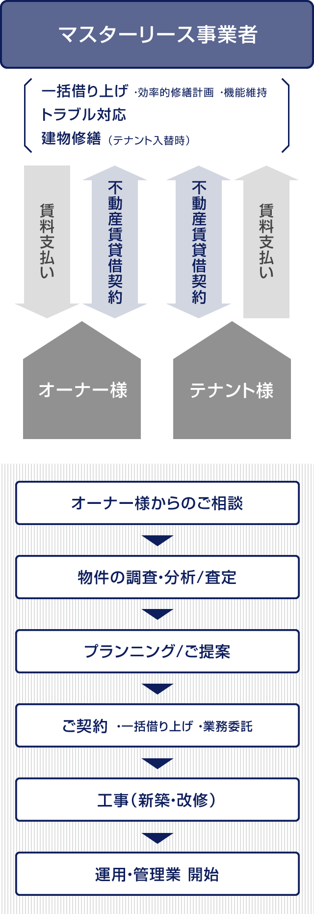 倉庫マスターリース事業概要図